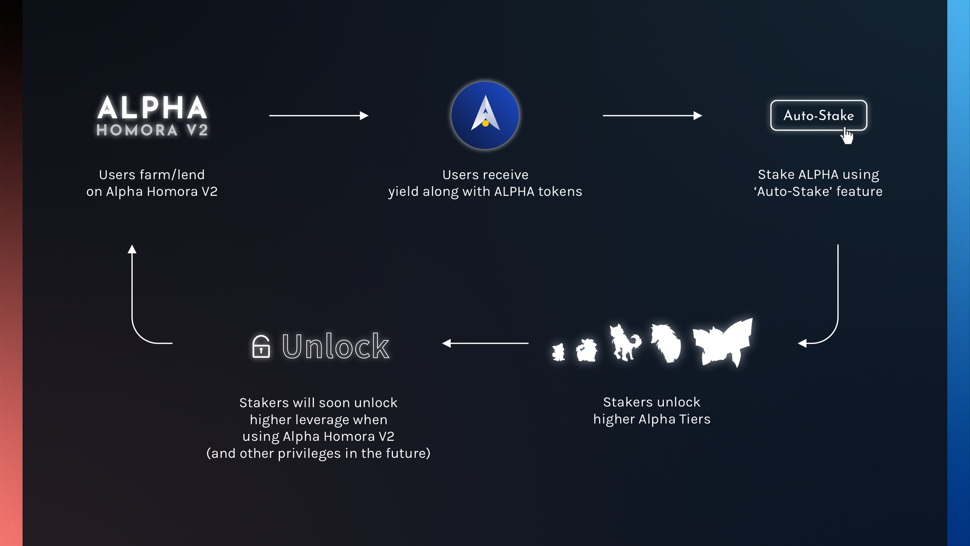 Alpha Homora V2: Auto-Stake ALPHA