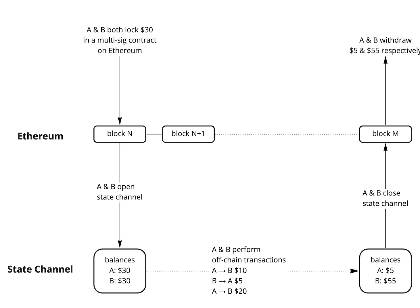 Blockchain Evolution 2 / Off-chain, Sidechains, Ethereum & Smart Contract  Explanation with a use case